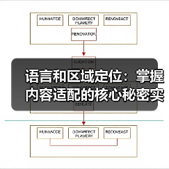 语言和区域定位：掌握内容适配的核心秘密实现全球影响力（图4）